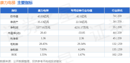 股票行情快报:康力电梯(002367)8月19日主力资金净买入17.30万元