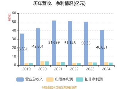 康力电梯:2024年净利润同比下降2.17% 拟10派3元