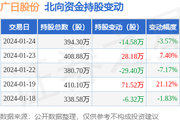 广日股份(600894):1月24日北向资金减持14.58万股